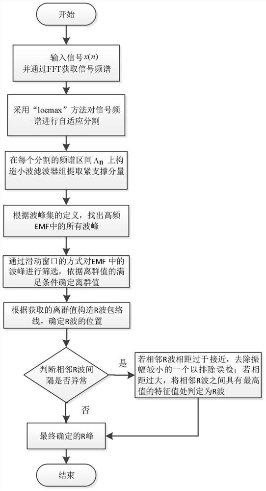 Electrocardiosignal R wave recognition method based on empirical wavelet transform (EWT) and structural feature extraction