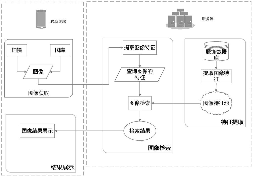 A clothing search method based on mobile terminal