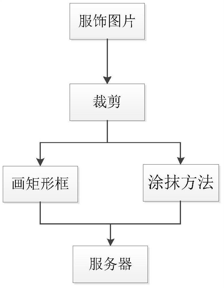 A clothing search method based on mobile terminal