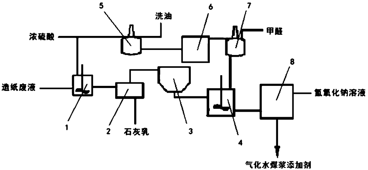 Preparation method of gasified water-coal slurry additive