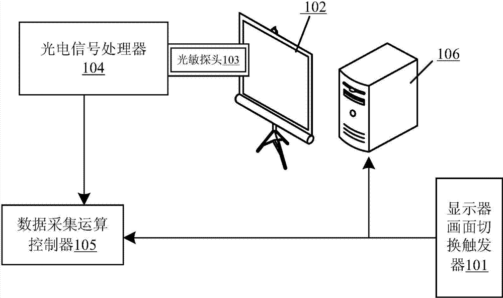 Displayer picture switching response time test system and method