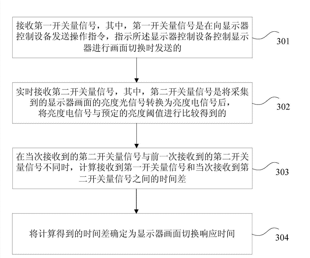Displayer picture switching response time test system and method