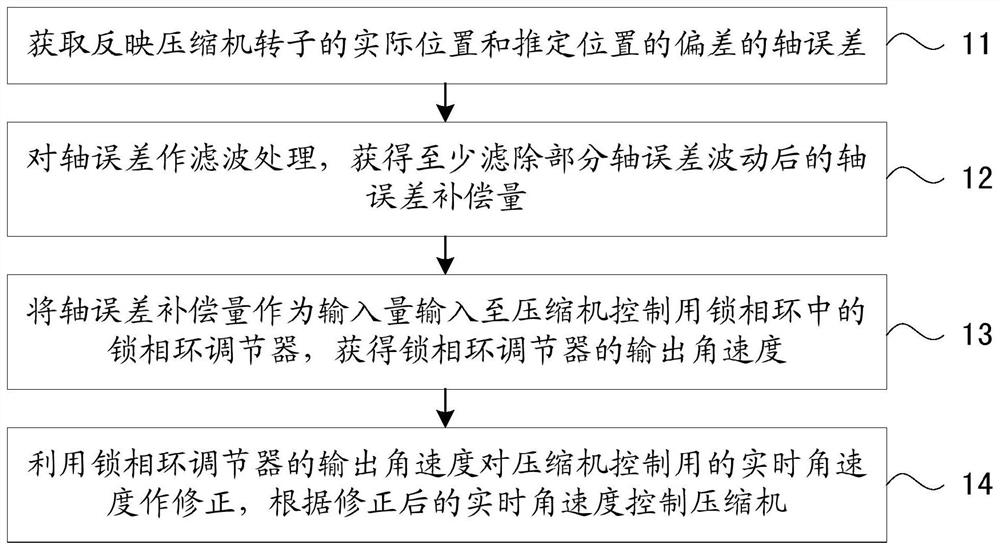 Methods of suppressing compressor speed fluctuations