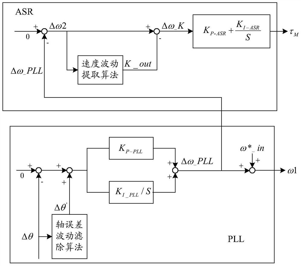 Methods of suppressing compressor speed fluctuations