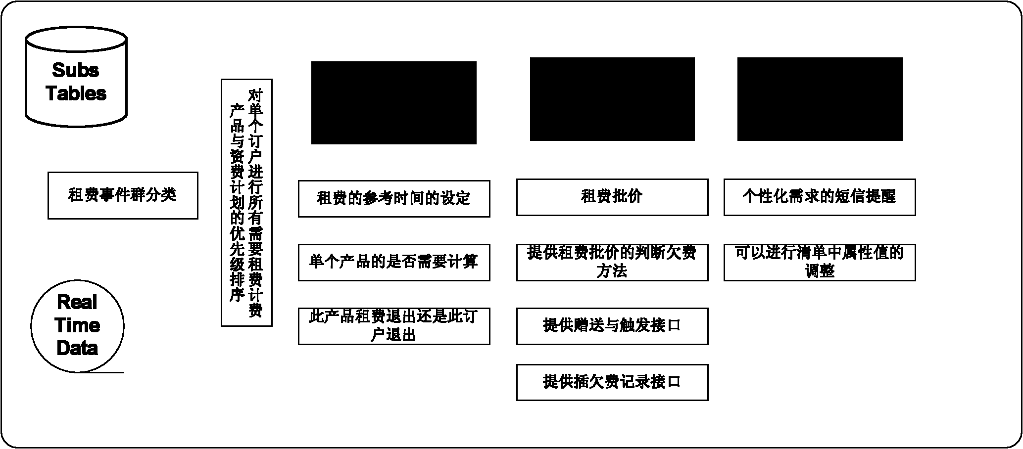 Rent charge realization method based on embedded service engine configuration