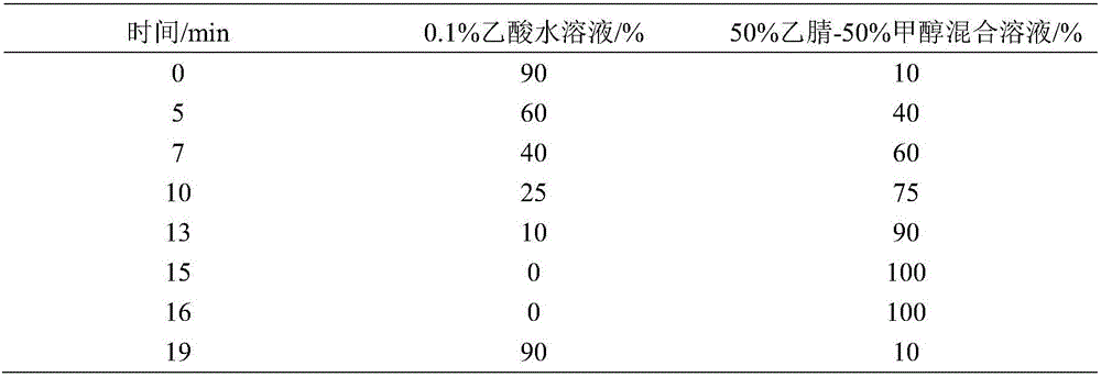 Screening method for chemical risky substances of glucocorticoid in wash supplies