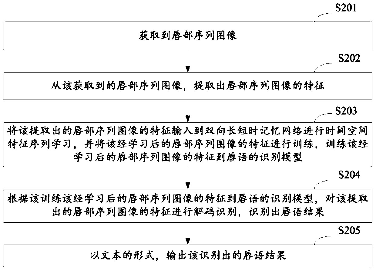 Chinese lip language recognition method based on deep learning