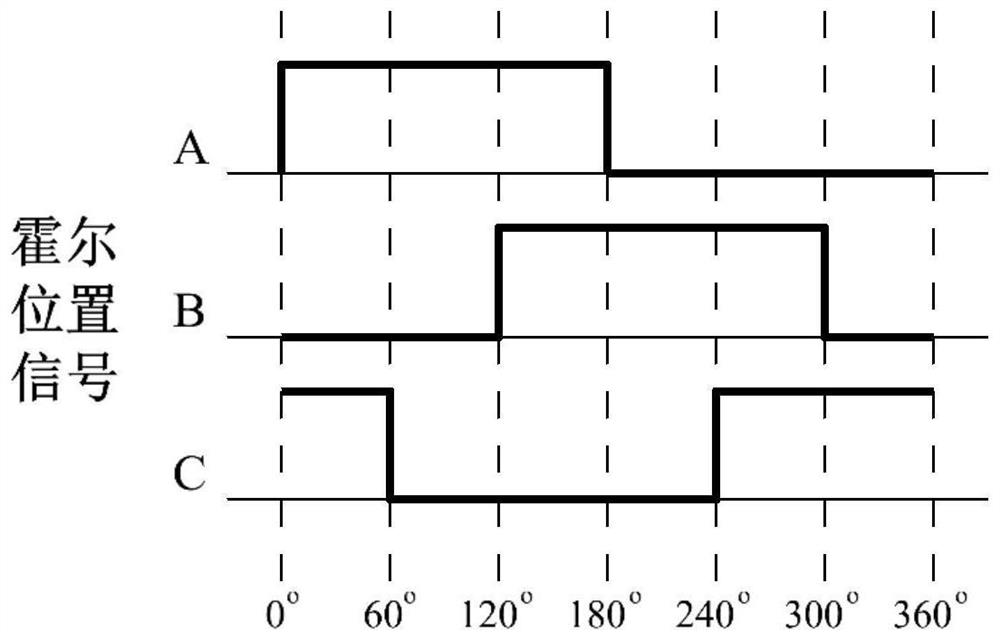 Position Estimation and Compensation Method of Vector Control Based on Hall Position Sensor