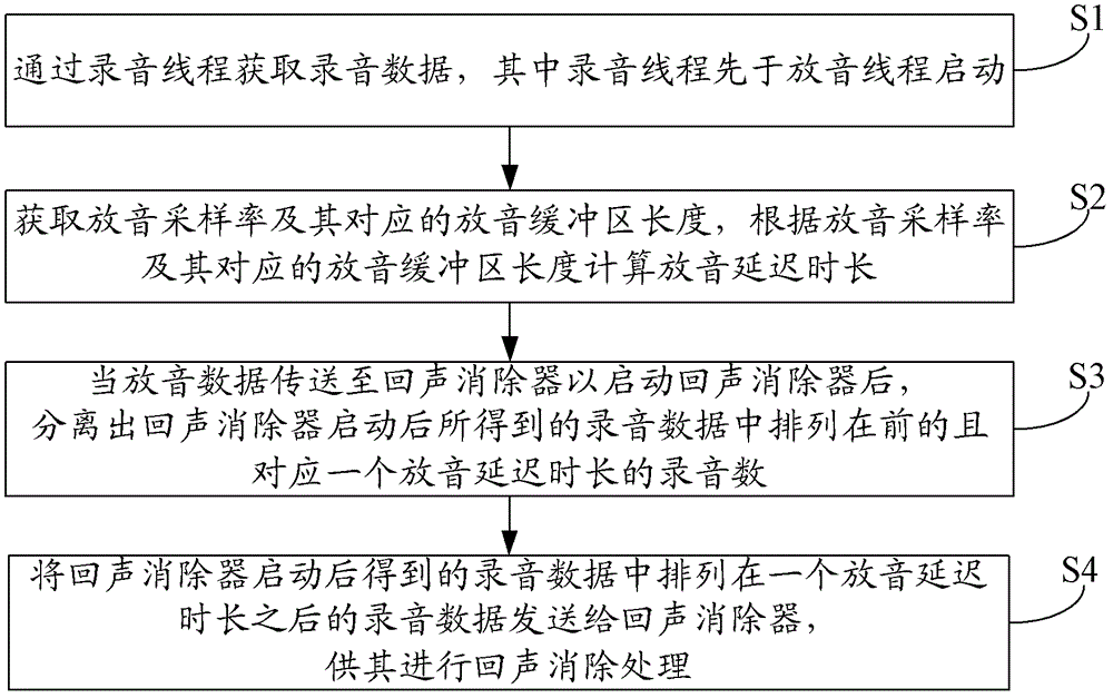 Optimized method, device and system for eliminating echo