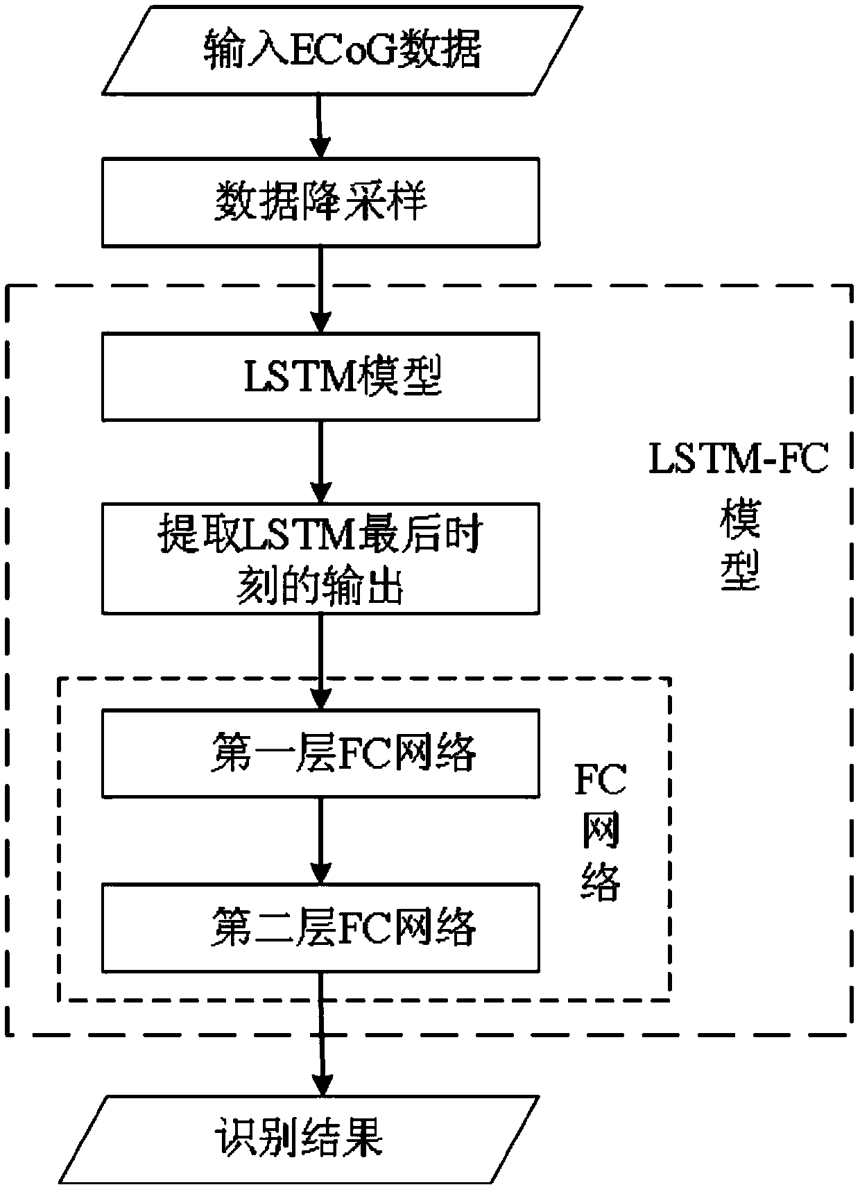 electroencephalogram signal feature extraction and classification recognition method based on LSTM-FC