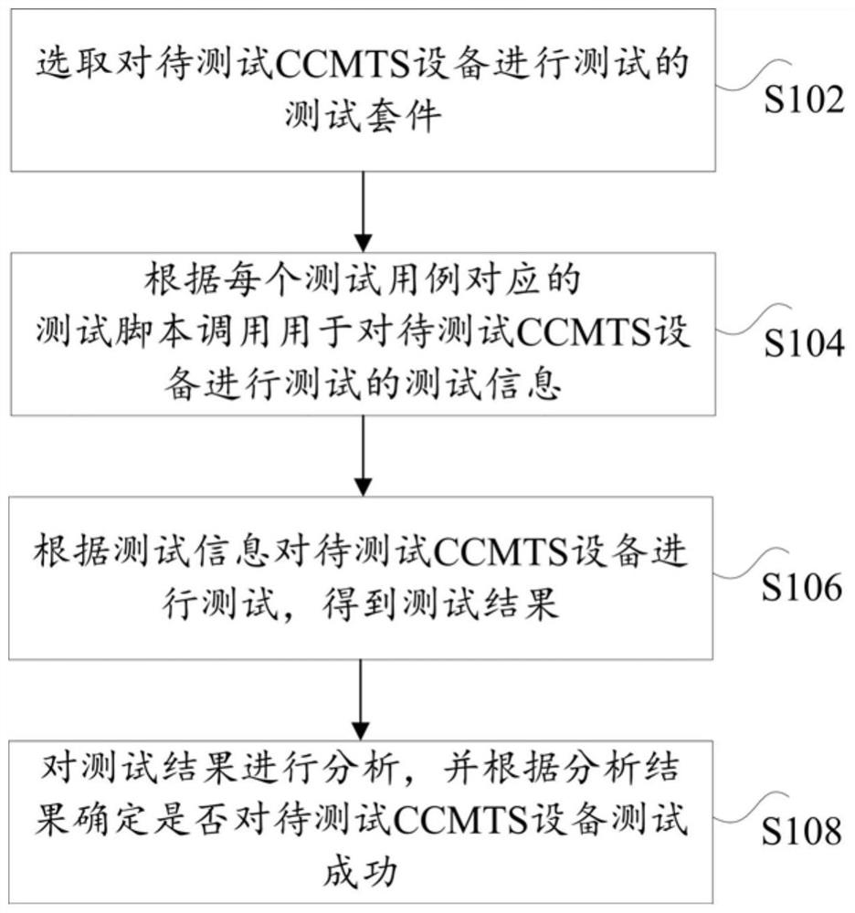 Test method and apparatus for ccmts equipment