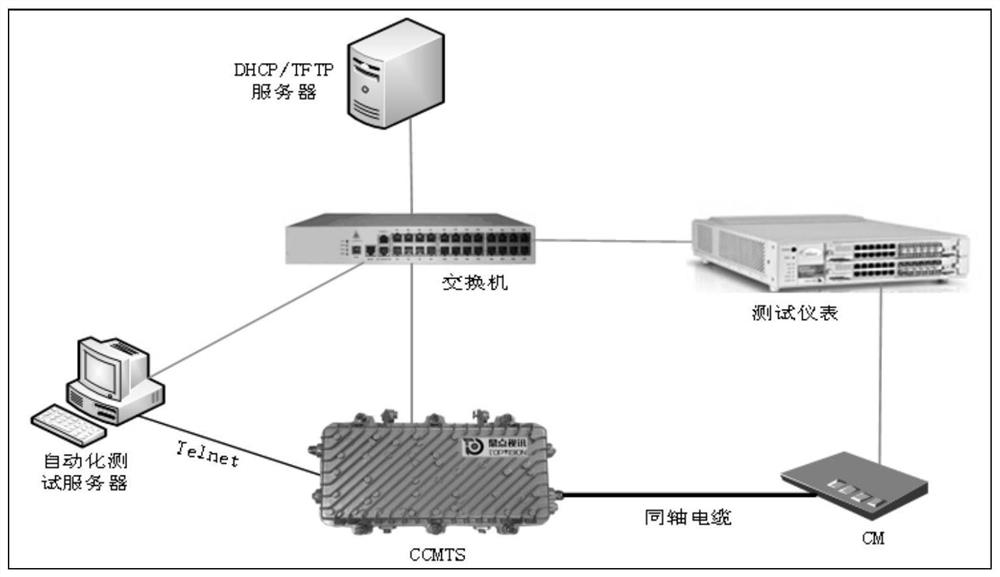 Test method and apparatus for ccmts equipment