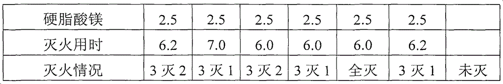 A fire extinguishing composition containing a transition metal compound