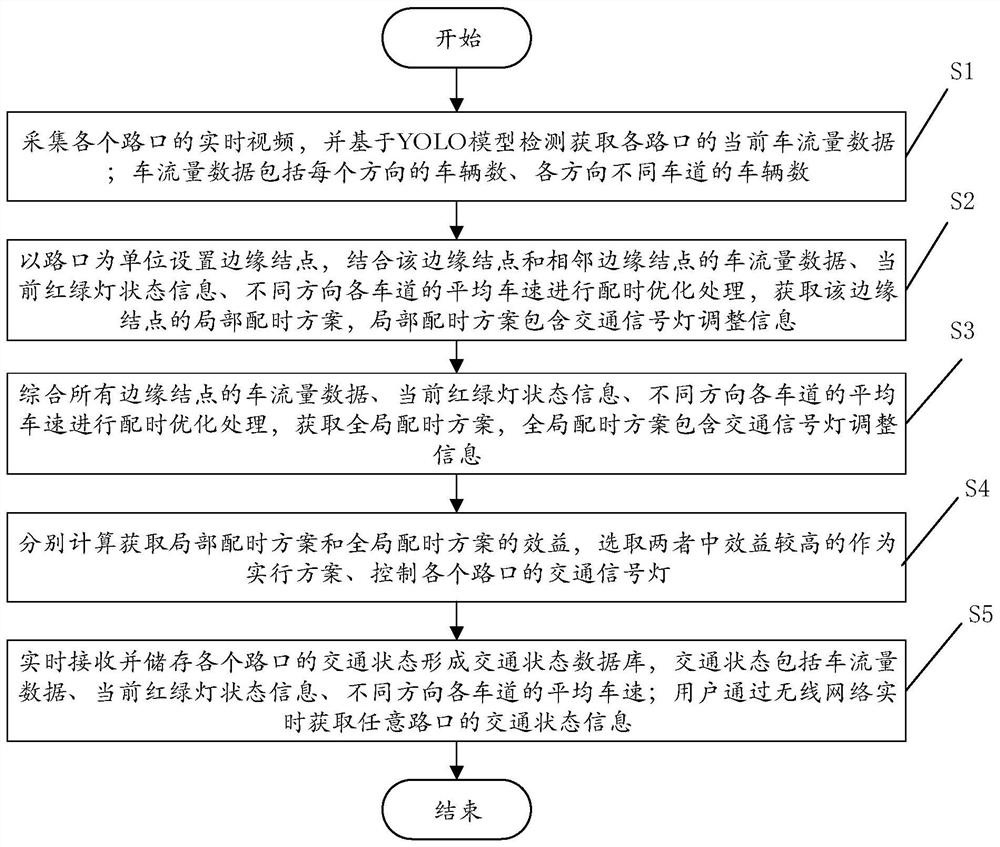 Traffic network traffic light control method and system based on edge calculation, and computer readable storage medium