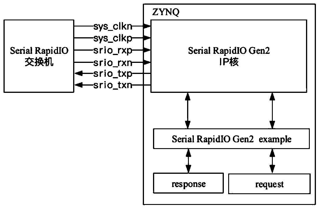 Multi-node SRIO communication design method and device based on ZYNQ