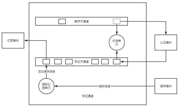 Cross-channel data linkage updating system based on resource element evidence storage channel