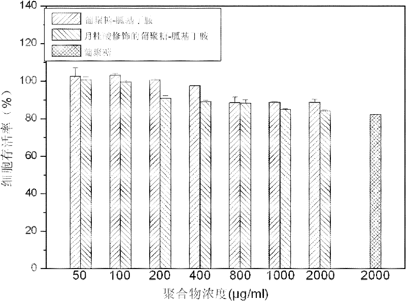 Glucan-agmatine polycation transgenic vector, and preparation method and application thereof
