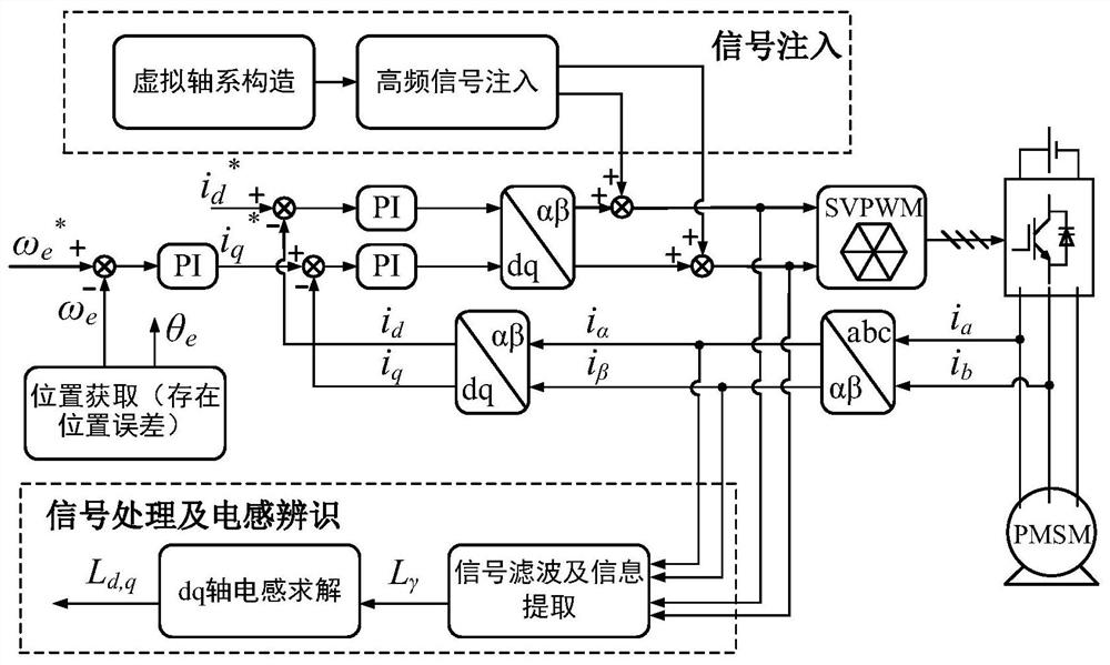 Permanent magnet synchronous motor inductance parameter online identification method based on virtual shafting injection