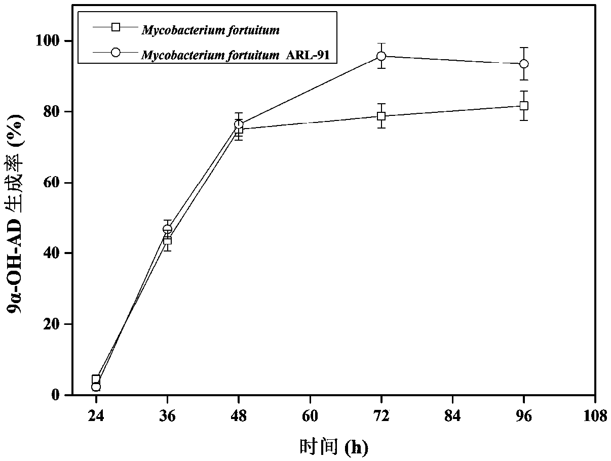 Mycobacterium fortuitum capable of effectively producing 9alpha-OH-AD and application thereof