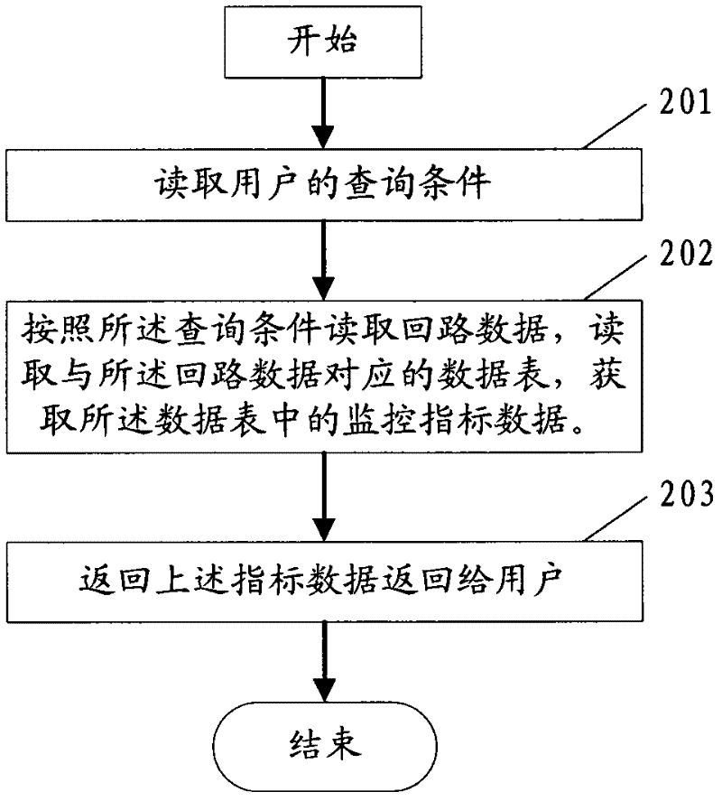 Database optimized storage and query method based on industrial control field