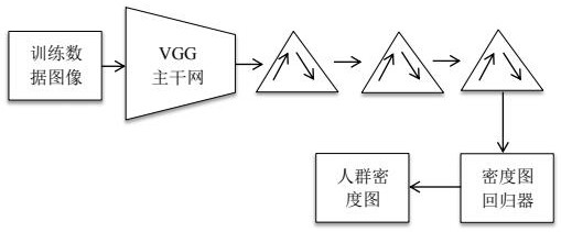 Population density estimation method based on pyramid feature fusion