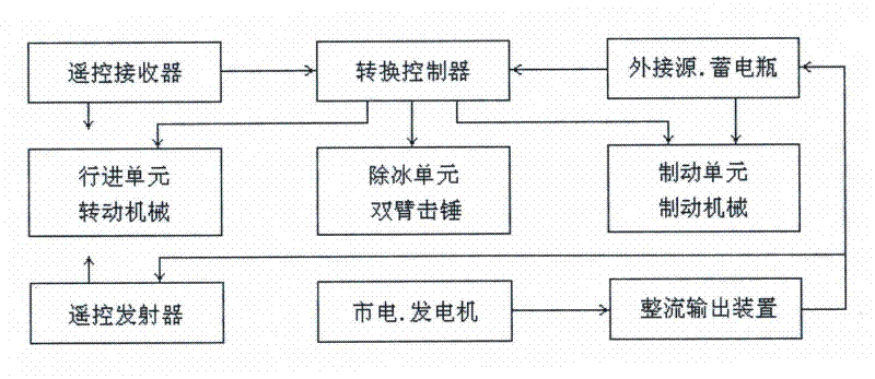 Three-phase synchronous deicing device for transmission line