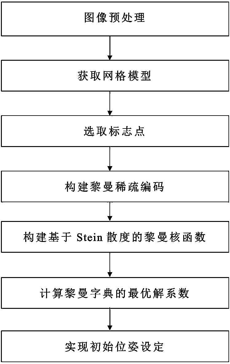 Method for setting initial position and posture of liver statistical shape model