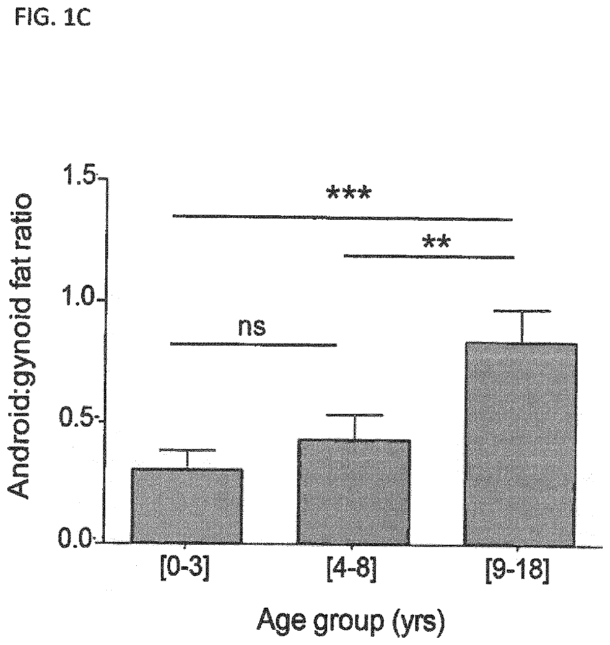 Treatment of abnormal visceral fat deposition using soluble fibroblast growth factor receptor 3 (sfgfr3) polypeptides
