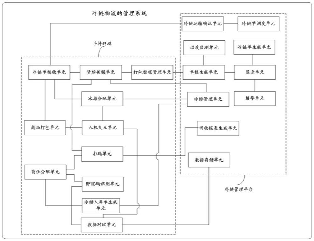 Management system for cold-chain logistics