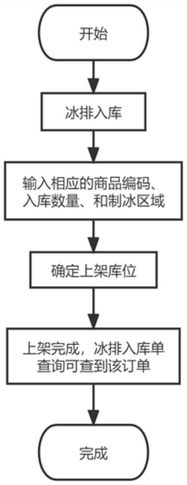 Management system for cold-chain logistics