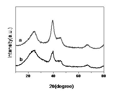 Method for preparing carbon loading Pd nanometer particle catalyst by using homogeneous precipitation-reduction in situ method