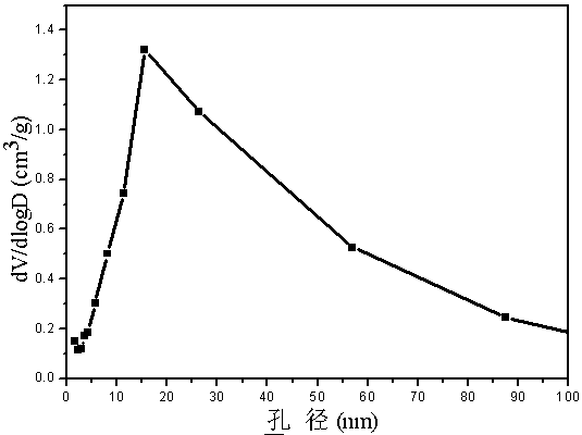 A kind of polysulfonic acid functionalized mesoporous polymer solid acid catalyst and its preparation method and application