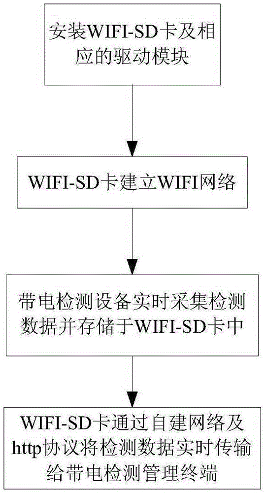 Wireless data transmission method for live detection equipment based on WiFi-SD card