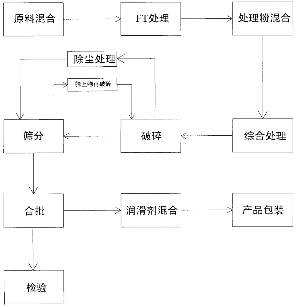 Production process of hak-2 diffusion pre-alloyed fe-mo-cu-ni powder
