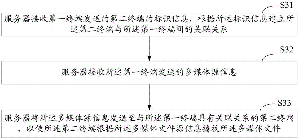 Multi-screen interaction method, communication terminal and server