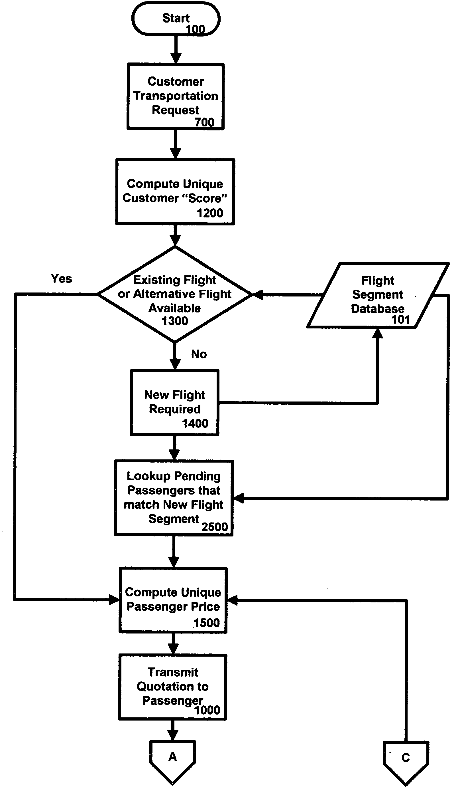Process for scheduling charter transportation
