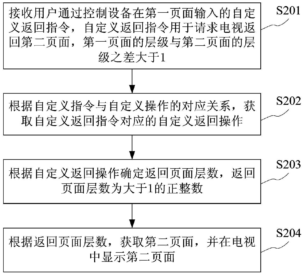 TV page return control method and TV