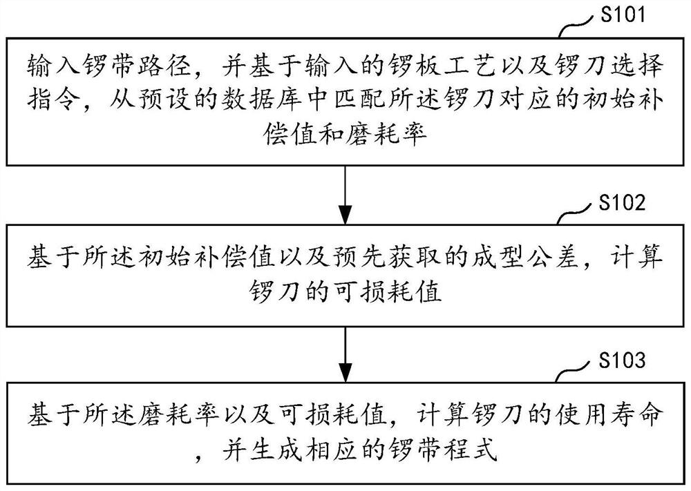 Routing board program automatic compensation fool-proof method and circuit board