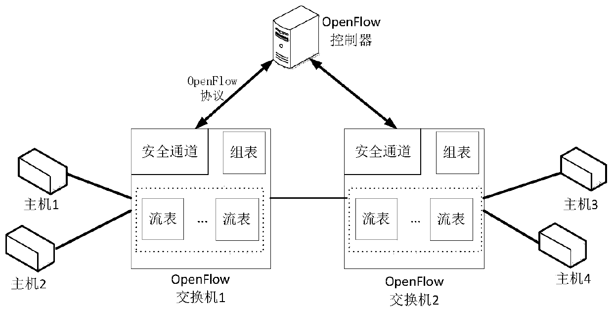 Resource scheduling method, scheduler and system based on openflow