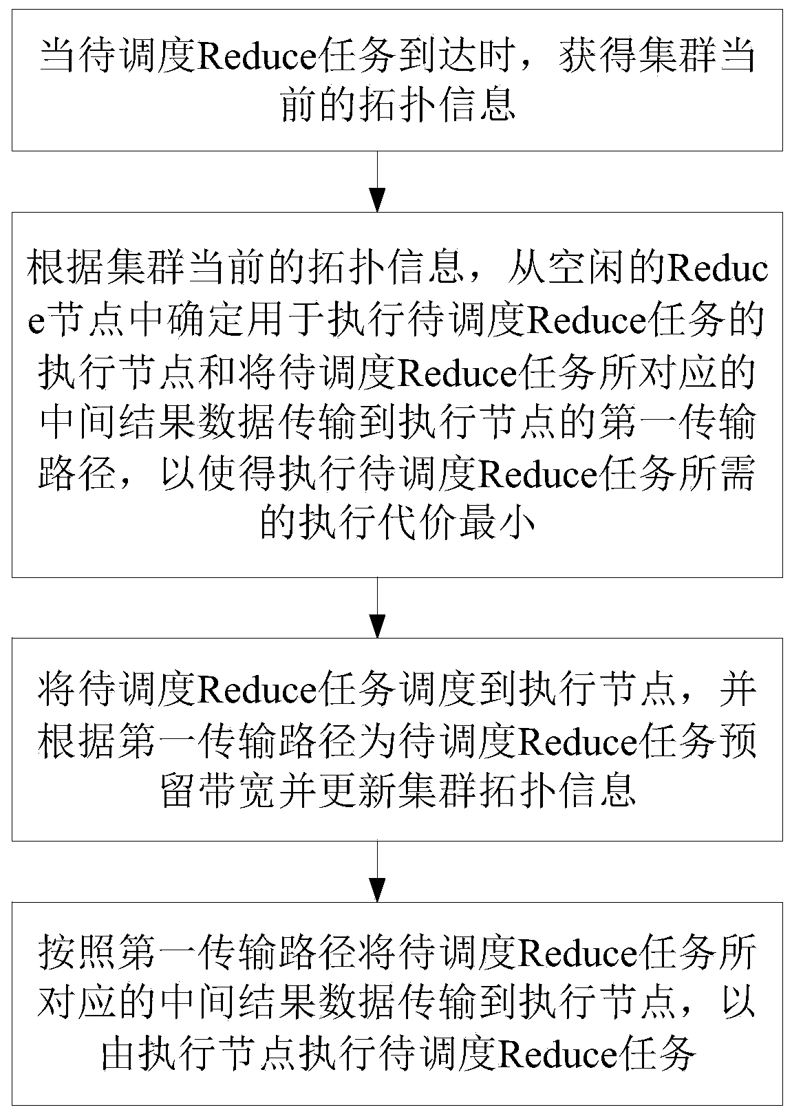 Resource scheduling method, scheduler and system based on openflow