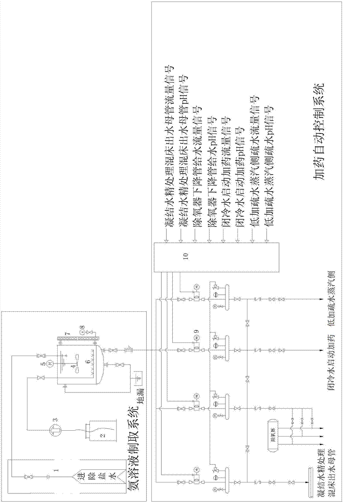 System and method for sectional pH (potential of hydrogen) value adjusting of thermal system of thermal power plant