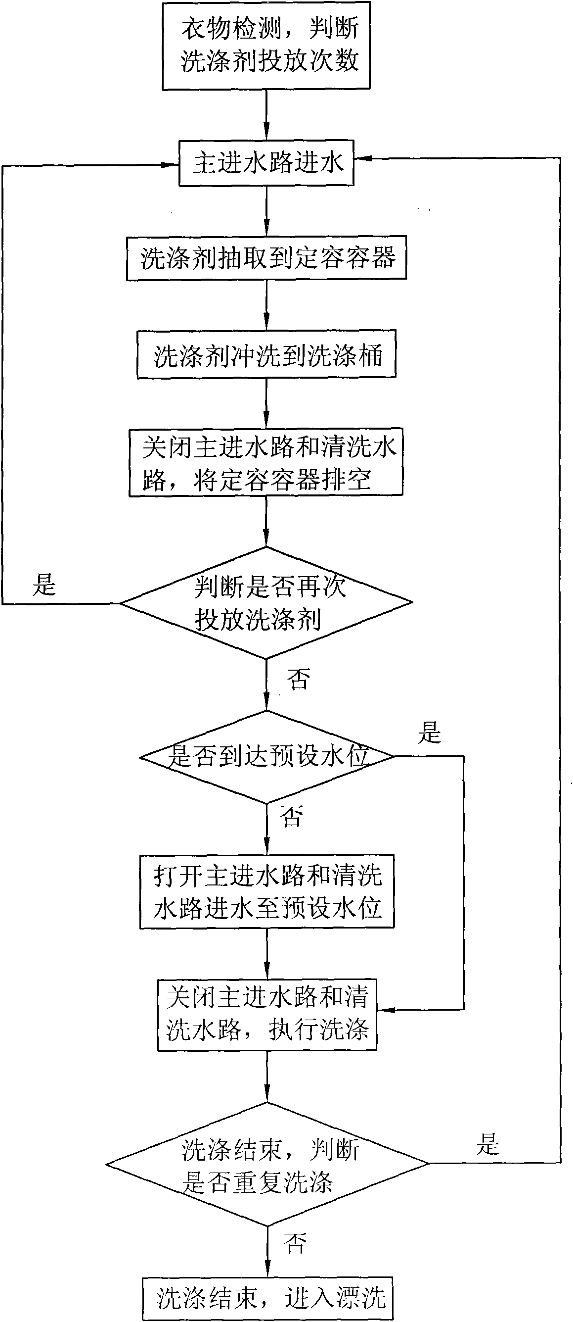 Washing machine capable of automatically putting detergent and control method thereof
