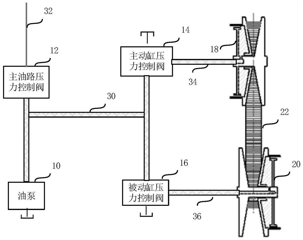 A pressure control method for a cvt dual pressure hydraulic system