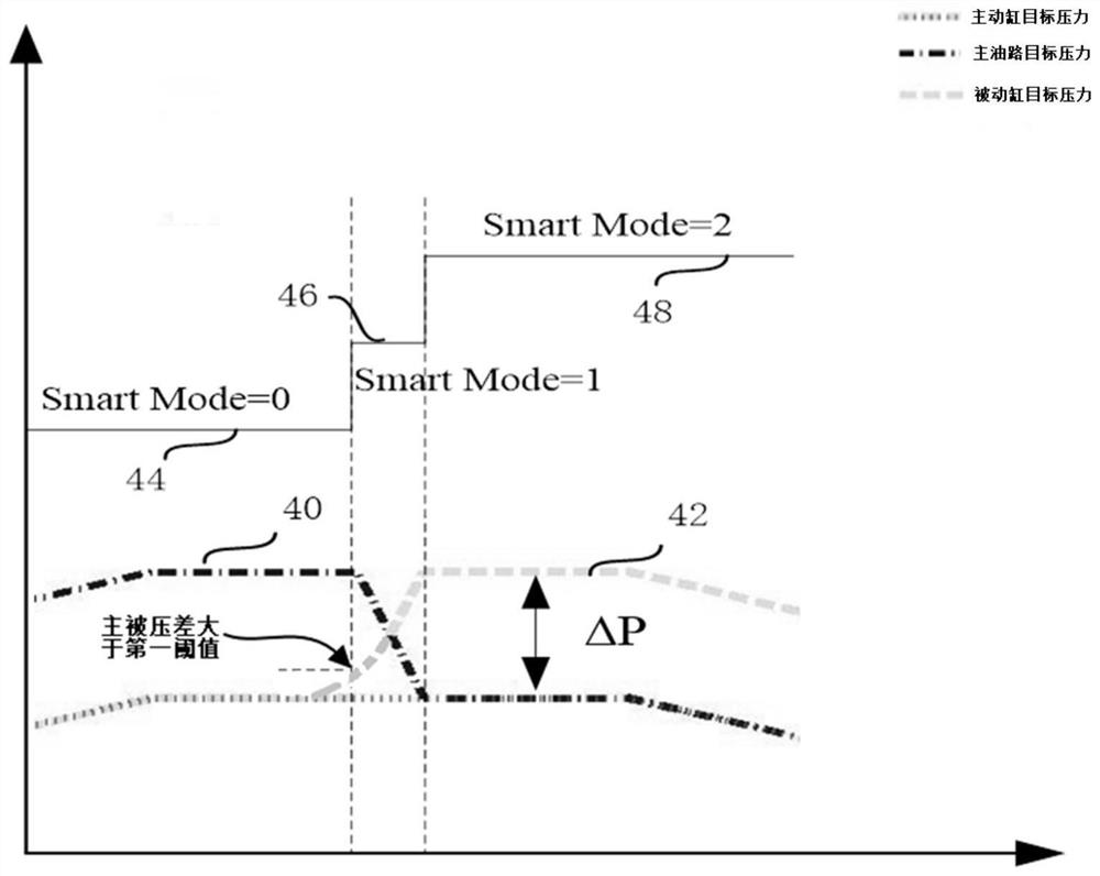 A pressure control method for a cvt dual pressure hydraulic system