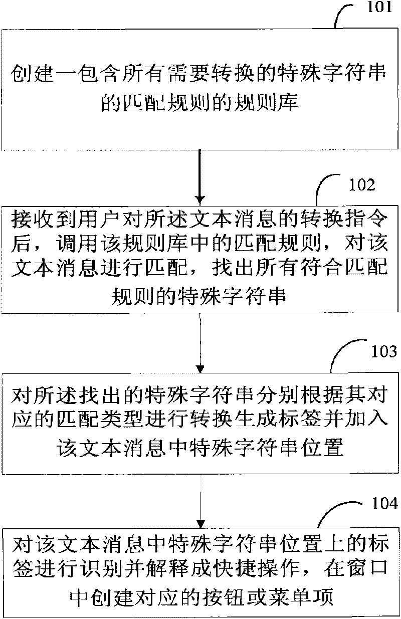 Method and system for converting special character strings in instant communication text message