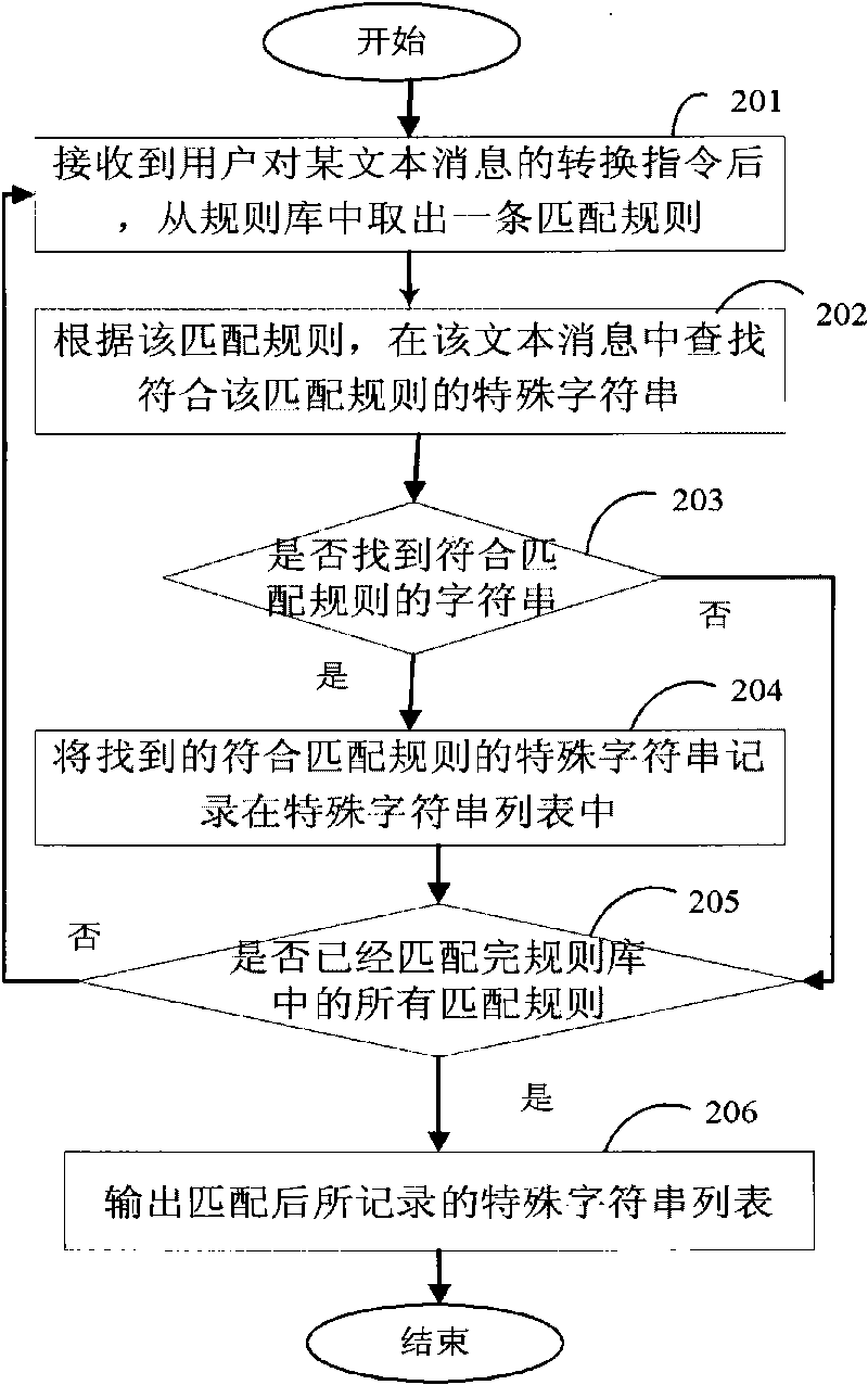 Method and system for converting special character strings in instant communication text message