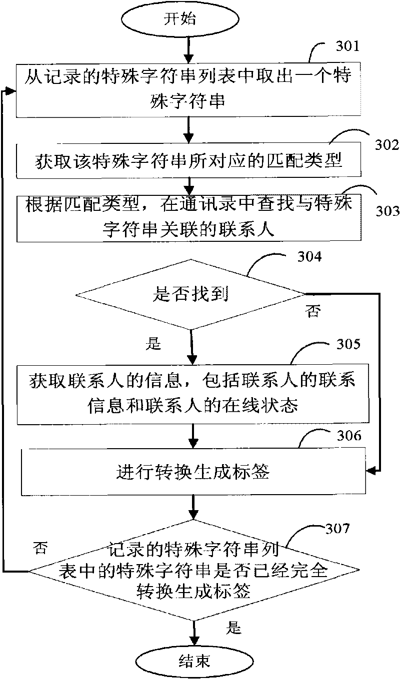 Method and system for converting special character strings in instant communication text message