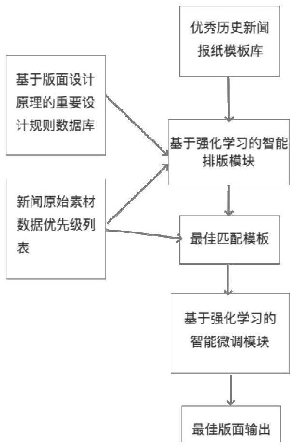 Printing typesetting system and method based on newspaper layout AI automatic typesetting design