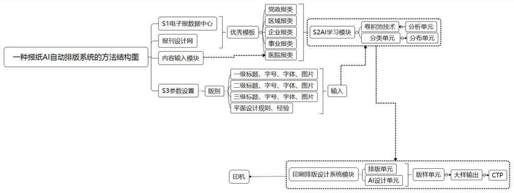 Printing typesetting system and method based on newspaper layout AI automatic typesetting design