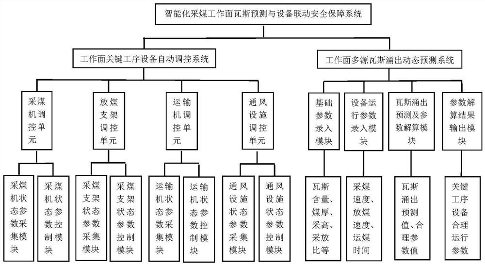 Intelligent coal mining face gas prediction and equipment linkage safety assurance system and method